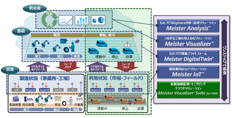 図1：次世代ものづくりソリューション『Meisterシリーズ』概念図