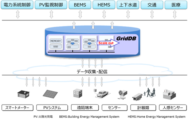 図：GridDBの活用イメージ