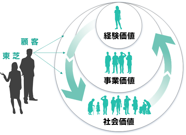 「カスタマーバリューデザイン」（東芝版デザイン思考）の図1