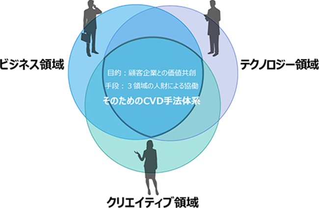 「カスタマーバリューデザイン」（東芝版デザイン思考）の図2