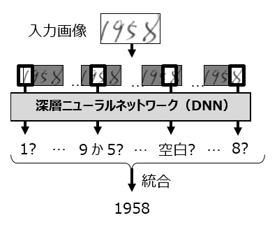 図1　ディープラーニングを活用した「複数文字単位」の読み取りで認識精度を向上