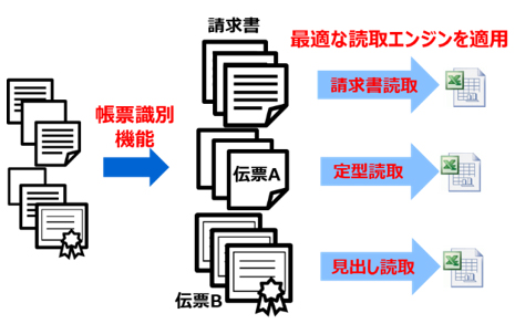 図3　帳票識別機能で仕分けが不要となり、利便性が向上