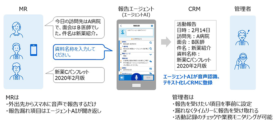 図1：RECAIUS 報告エージェント 活用イメージ