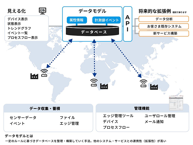 クラウドサービス イメージ図