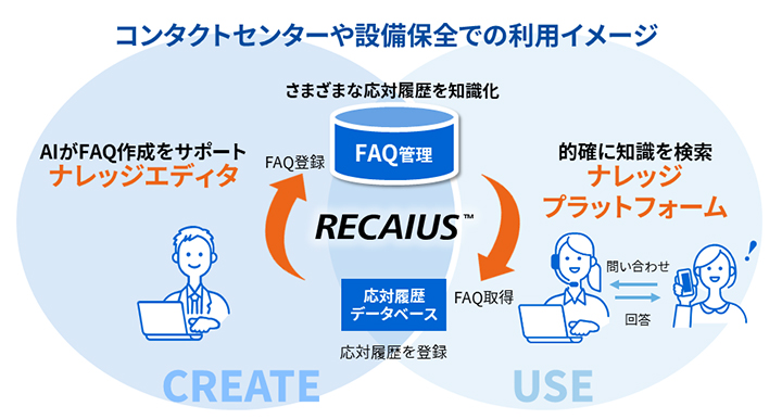 図１：「RECAIUSナレッジエディタ」と「RECAIUSナレッジプラットフォーム」の利用例