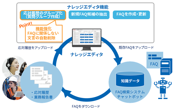 図２：RECAIUSナレッジエディタの機能概要