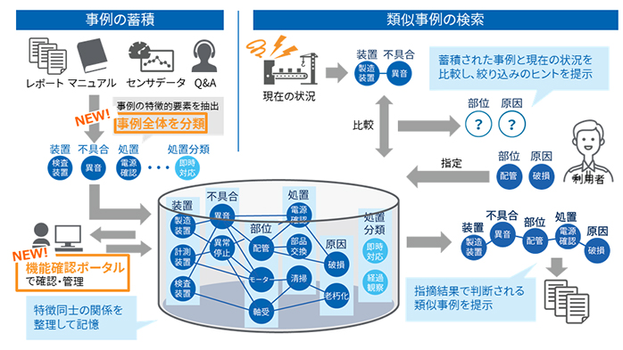 図３：RECAIUSナレッジプラットフォームの機能概要