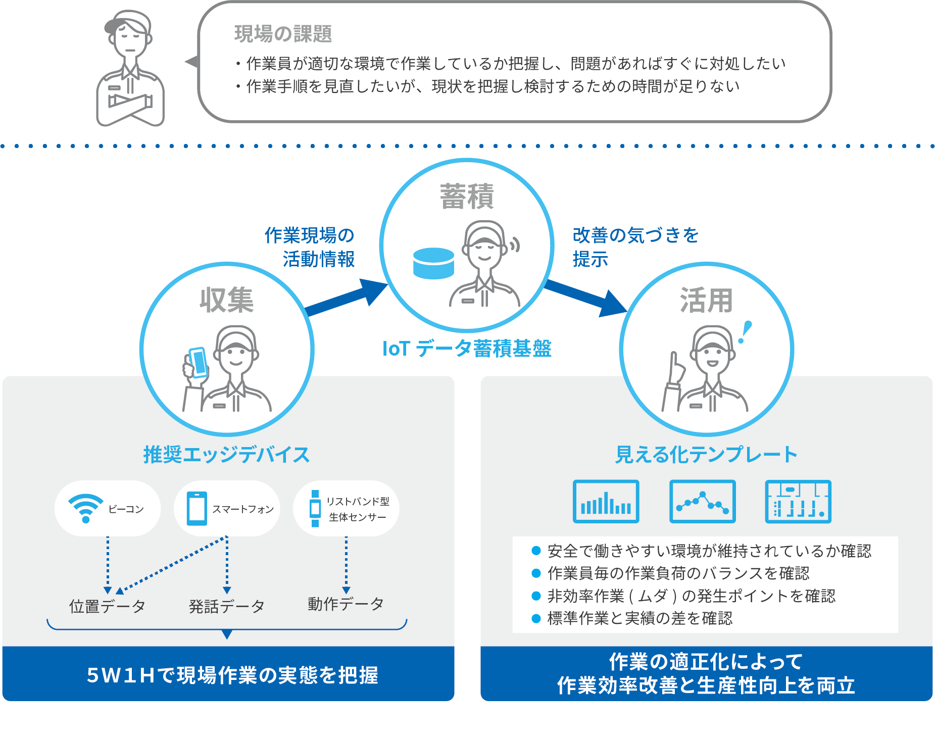 「現場作業見える化パッケージ」全体イメージ