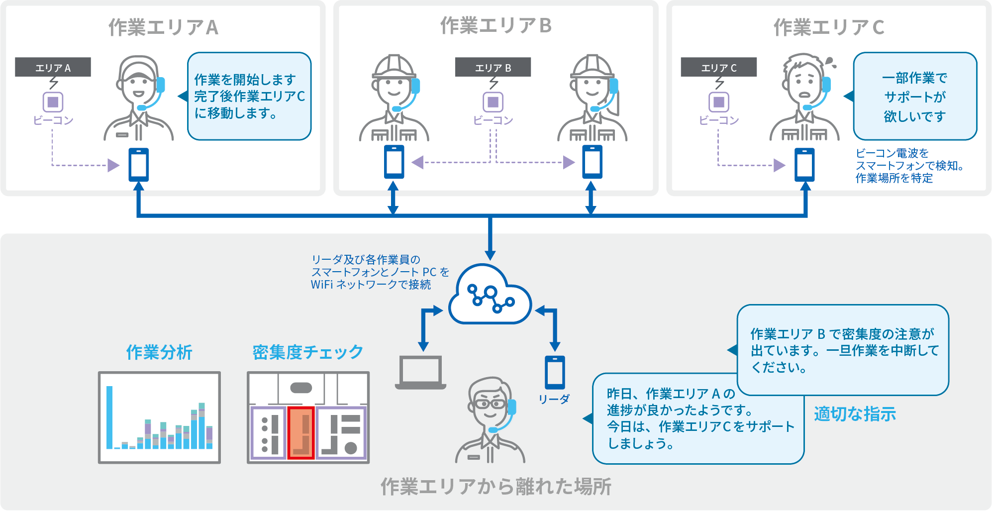 「現場作業見える化パッケージ」ユースケース