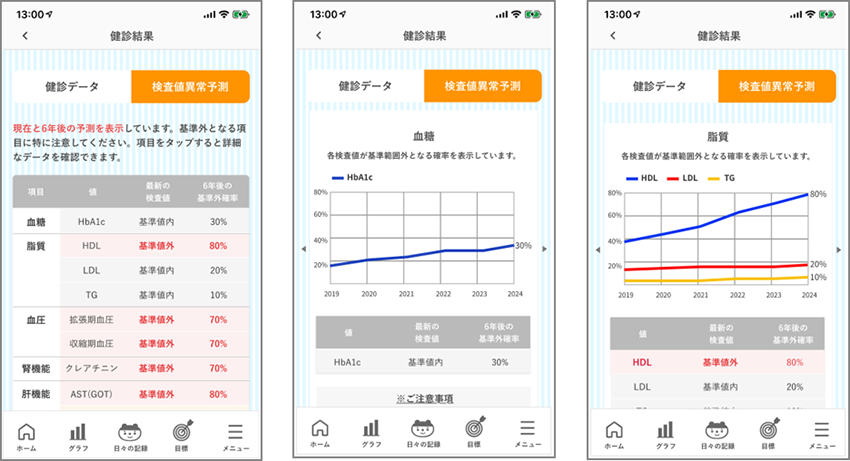 Linkx 健康トライ 生活習慣病リスク予測の図