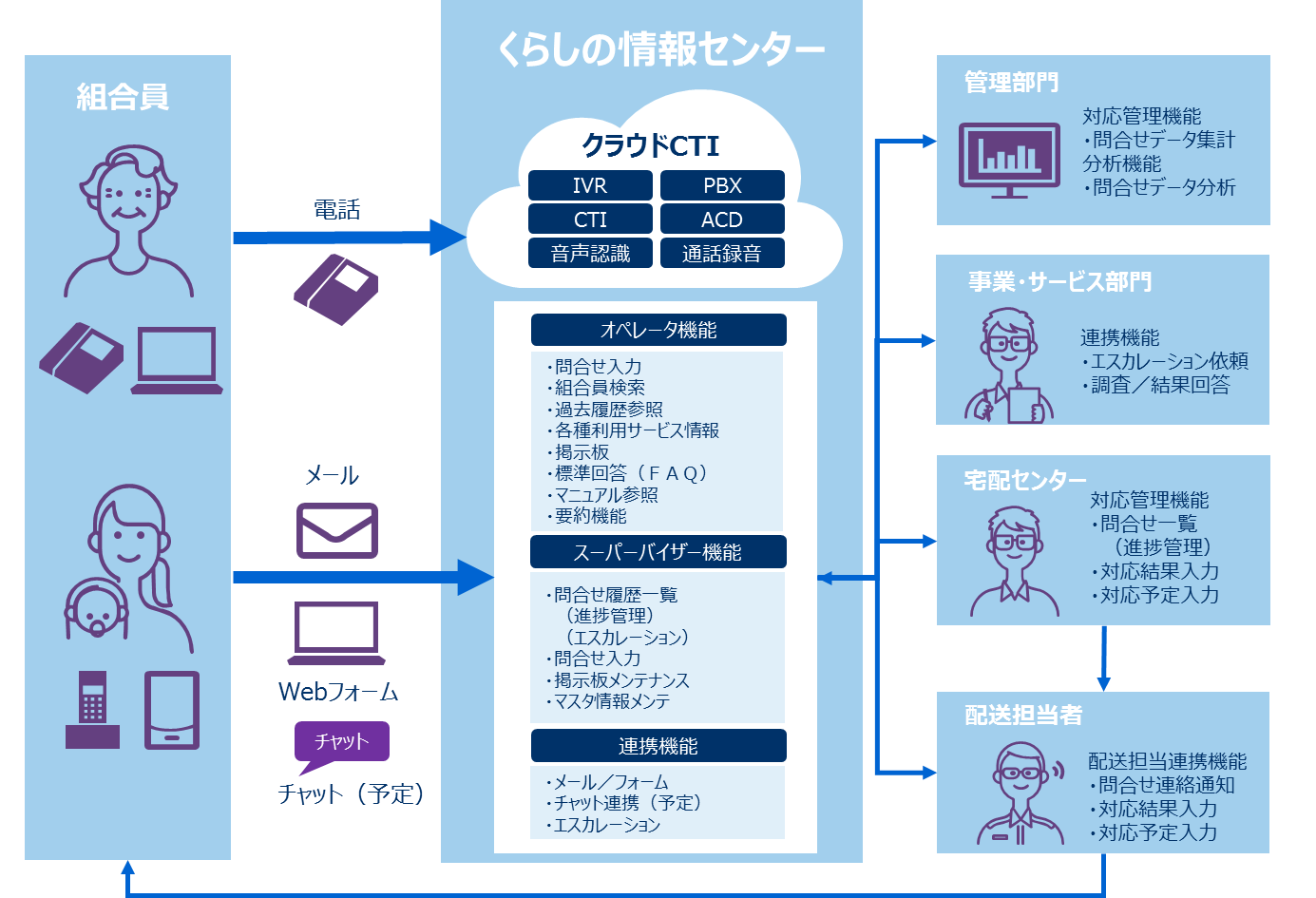 図１ くらしの情報センター構成図