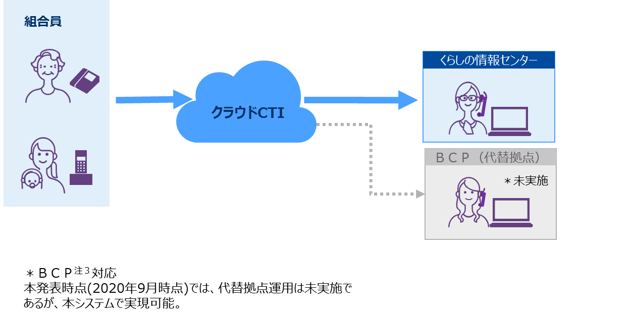 図３ クラウドCTIを活用した複数拠点によるコールセンターイメージ