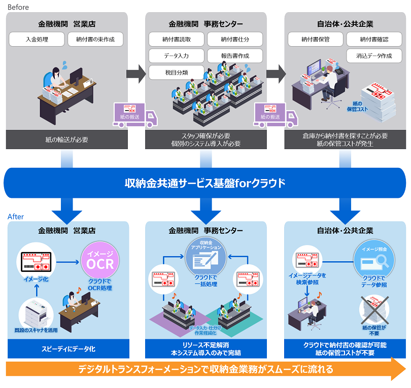 図２　収納金クラウドの導入効果