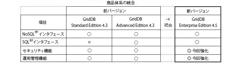 商品体系の統合の表