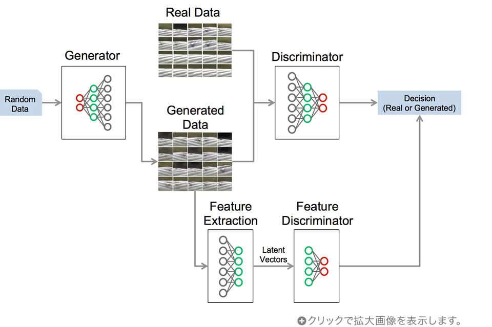 画像を生成する生成モデルと、実画像と生成画像を判別する識別モデルのイメージ図