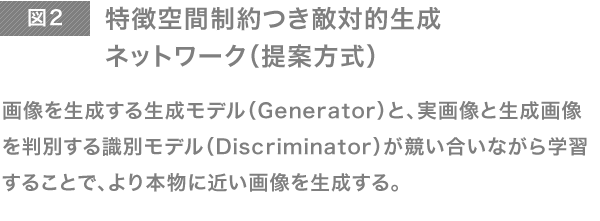 特徴空間制約つき敵対的生成ネットワーク（提案方式）　画像を生成する生成モデル（Generator）と、実画像と生成画像を判別する識別モデル（Discriminator）が競い合いながら学習することで、より本物に近い画像を生成する。