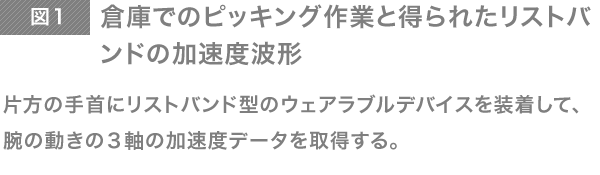 倉庫でのピッキング作業と得られたリストバンドの加速度波形　片方の手首にリストバンド型のウェアラブルデバイスを装着して、腕の動きの３軸の加速度データを取得する。