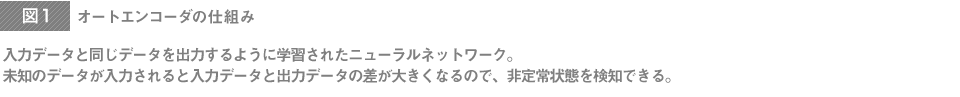 オートエンコーダの仕組み 入力データと同じデータを出力するように学習されたニューラルネットワーク。未知のデータが入力されると入力データと出力データの差が大きくなるので、非定常状態を検知できる。