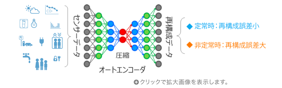 オートエンコーダの仕組みのイメージ図