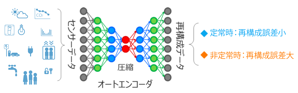 オートエンコーダの仕組みのイメージ図