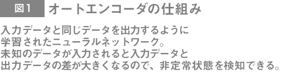 オートエンコーダの仕組み 入力データと同じデータを出力するように学習されたニューラルネットワーク。未知のデータが入力されると入力データと出力データの差が大きくなるので、非定常状態を検知できる。