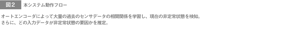 本システム動作フロー オートエンコーダによって大量の過去のセンサデータの相関関係を学習し、現在の非定常状態を検知。さらに、どの入力データが非定常状態の要因かを推定。