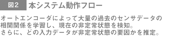 本システム動作フロー オートエンコーダによって大量の過去のセンサデータの相関関係を学習し、現在の非定常状態を検知。さらに、どの入力データが非定常状態の要因かを推定。