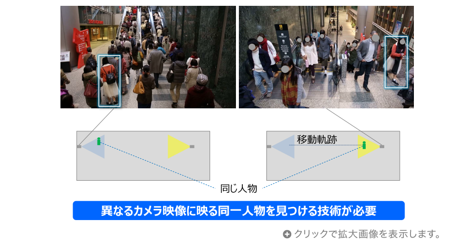 カメラ間人物対応付け技術のイメージ図