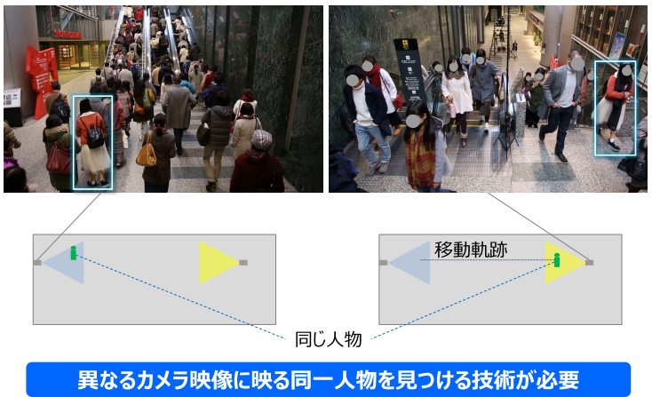 カメラ間人物対応付け技術のイメージ図