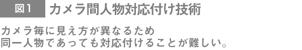 カメラ間人物対応付け技術（カメラ毎に見え方が異なるため同一人物であっても対応付けることが難しい。）