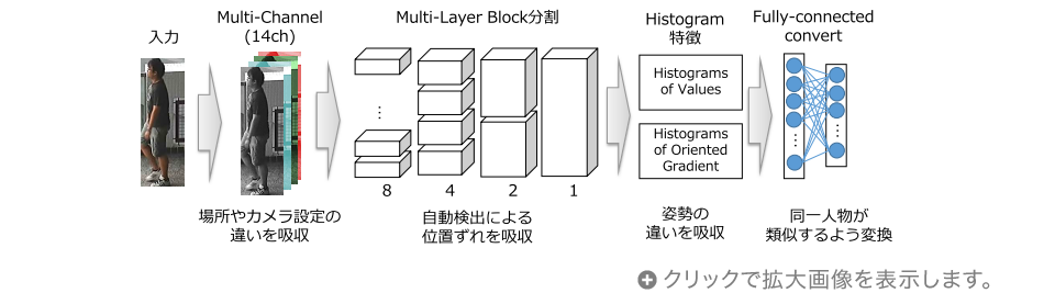 軽量な特徴量抽出のイメージ図