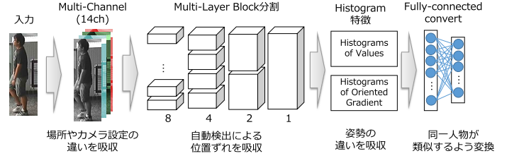 軽量な特徴量抽出のイメージ図