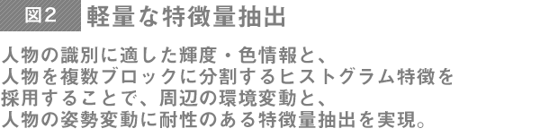 軽量な特徴量抽出（人物の識別に適した輝度・色情報と、人物を複数ブロックに分割するヒストグラム特徴を採用することで、周辺の環境変動と、人物の姿勢変動に耐性のある特徴量抽出を実現。）