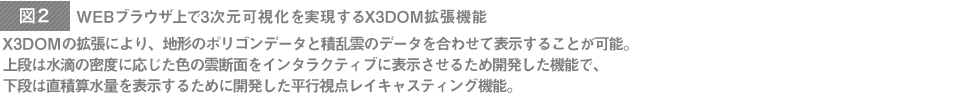 Webブラウザ上で3次元可視化を実現するX3DOM拡張機能 X3DOMの拡張により、地形のポリゴンデータと積乱雲のデータを合わせて表示することが可能。上段は水滴の密度に応じた色の雲断面をインタラクティブに表示させるため開発した機能で、下段は直積算水量を表示するために開発した平行視点レイキャスティング機能。