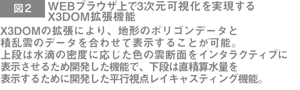 Webブラウザ上で3次元可視化を実現するX3DOM拡張機能 X3DOMの拡張により、地形のポリゴンデータと積乱雲のデータを合わせて表示することが可能。上段は水滴の密度に応じた色の雲断面をインタラクティブに表示させるため開発した機能で、下段は直積算水量を表示するために開発した平行視点レイキャスティング機能。