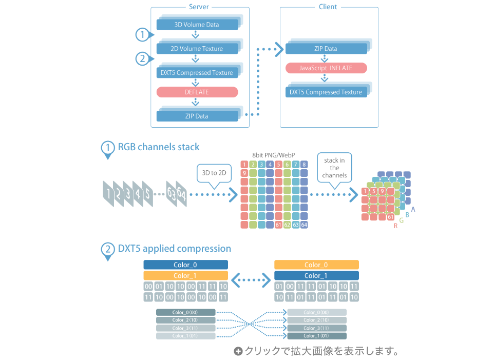 Webブラウザ上での3次元可視化に必要なデータ処理技術のイメージ図