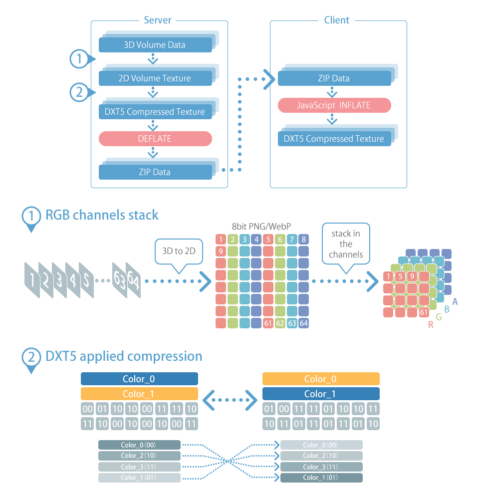 Webブラウザ上での3次元可視化に必要なデータ処理技術のイメージ図