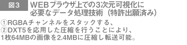 Webブラウザ上での3次元可視化に必要なデータ処理技術 RGBAチャンネルをスタックする、②DXT5を応用した圧縮を行うことにより、1枚64MBの画像を2.4MBに圧縮し転送可能。特許出願番号-特願2014-130281