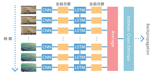 LSTMを用いたプレーシーンの学習のイメージ図