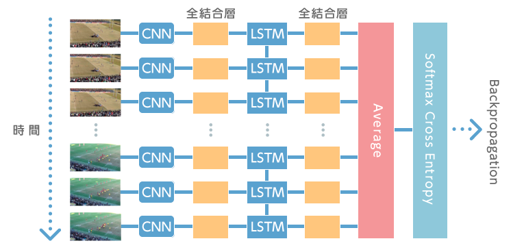 LSTMを用いたプレーシーンの学習のイメージ図