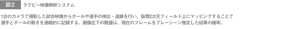 ラグビー映像解析システム 1台のカメラで撮影した試合映像からボールや選手の検出・追跡を行い、仮想2次元フィールド上にマッピングすることで選手とボールの動きを連続的に記録する。画像左下の数値は、現在のフレームをプレーシーン推定した結果の確率。