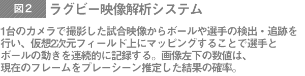 ラグビー映像解析システム 1台のカメラで撮影した試合映像からボールや選手の検出・追跡を行い、仮想2次元フィールド上にマッピングすることで選手とボールの動きを連続的に記録する。画像左下の数値は、現在のフレームをプレーシーン推定した結果の確率。