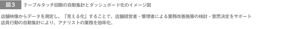 テーブルタッチ回数の自動集計とダッシュボード化のイメージ図 店舗映像からデータを測定し、「見える化」することで、店舗経営者・管理者による業務改善施策の検討・意思決定をサポート 店員行動の自動集計により、アナリストの業務を効率化。