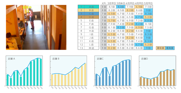 テーブルタッチ回数の自動集計とダッシュボード化のイメージ図