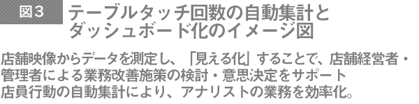 テーブルタッチ回数の自動集計とダッシュボード化のイメージ図 店舗映像からデータを測定し、「見える化」することで、店舗経営者・管理者による業務改善施策の検討・意思決定をサポート 店員行動の自動集計により、アナリストの業務を効率化。