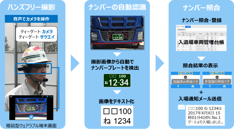 環境変動にロバストな文字認識技術を活用した入退場車両管理システムの例のイメージ図