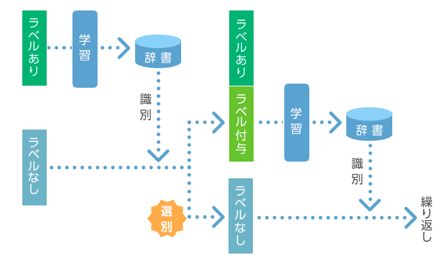 自動的に学習、成長していく仕組みの例のイメージ図