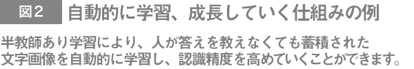 自動的に学習、成長していく仕組みの例 半教師あり学習により、人が答えを教えなくても蓄積された文字画像を自動的に学習し、認識精度を高めていくことができます。