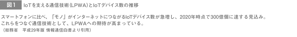 IoTを支える通信技術（LPWA）とIoTデバイス数の推移 スマートフォンに比べ，「モノ」がインターネットにつながるIoTデバイス数が急増し，2020年時点で300億個に達する見込み。これらをつなぐ通信技術として，LPWAへの期待が高まっている。（*総務省　平成29年版 情報通信白書より引用）