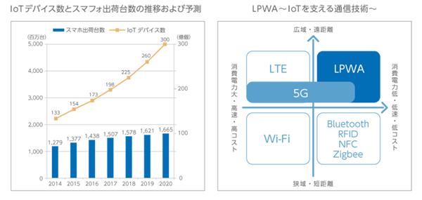 IoTを支える通信技術（LPWA）とIoTデバイス数の推移のイメージ図